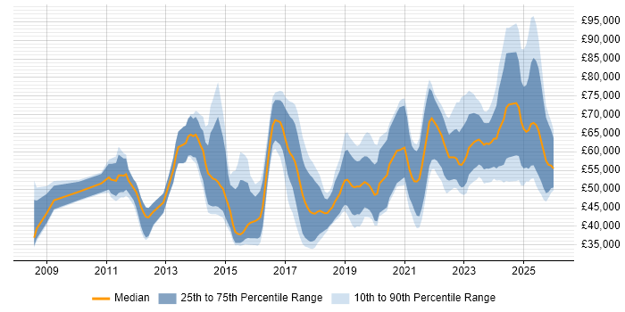 Salary distribution trend for jobs in Bristol citing Stakeholder Engagement