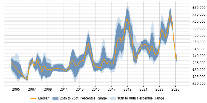 Salary distribution trend for jobs in Bristol citing Statistics