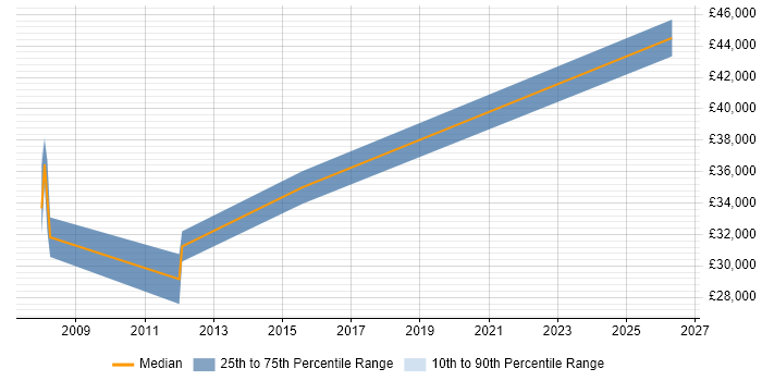 Salary distribution trend for Storage Analyst job vacancies in Bristol