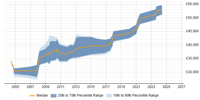Salary distribution trend for Storage Engineer job vacancies in Bristol