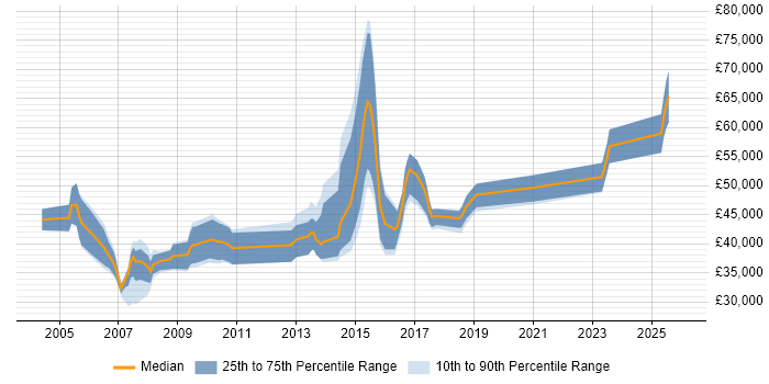 Salary distribution trend for jobs in Bristol citing Storage Management
