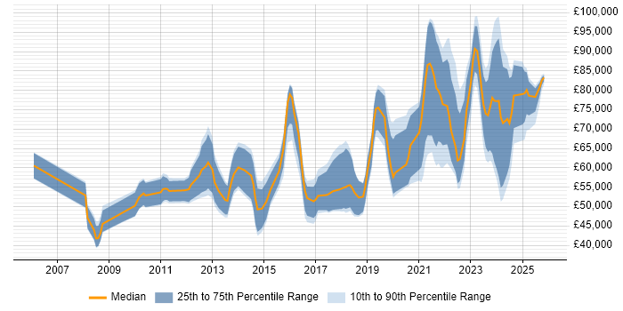 Salary distribution trend for jobs in Bristol citing Strategic Roadmap