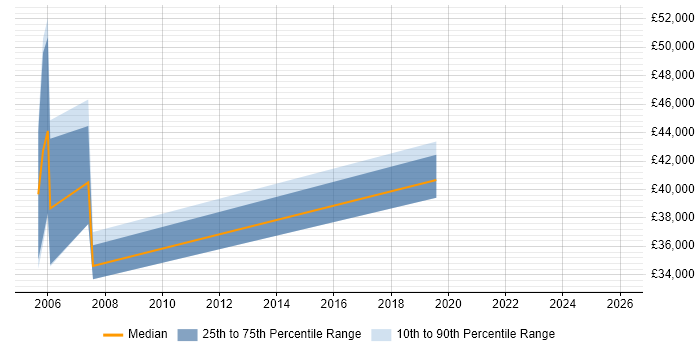 Salary distribution trend for Strategy Analyst job vacancies in Bristol