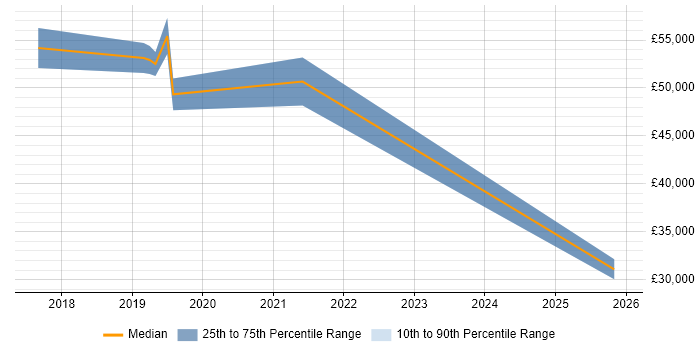 Salary distribution trend for jobs in Bristol citing Stripe