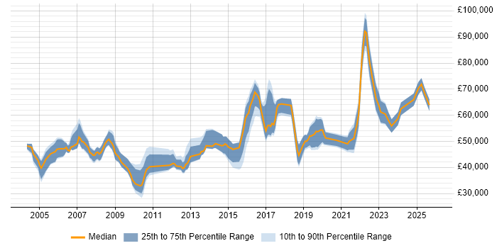 Salary distribution trend for jobs in Bristol citing Supplier Management
