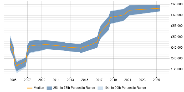 Salary distribution trend for Supplier Manager job vacancies in Bristol