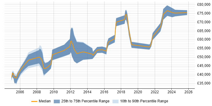 Salary distribution trend for jobs in Bristol citing Supply Chain Management