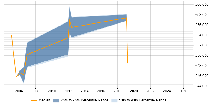 Salary distribution trend for Supply Chain Manager job vacancies in Bristol