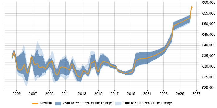 Salary distribution trend for Support Consultant job vacancies in Bristol