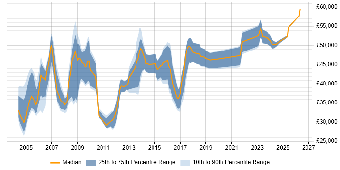 Salary distribution trend for Support Manager job vacancies in Bristol