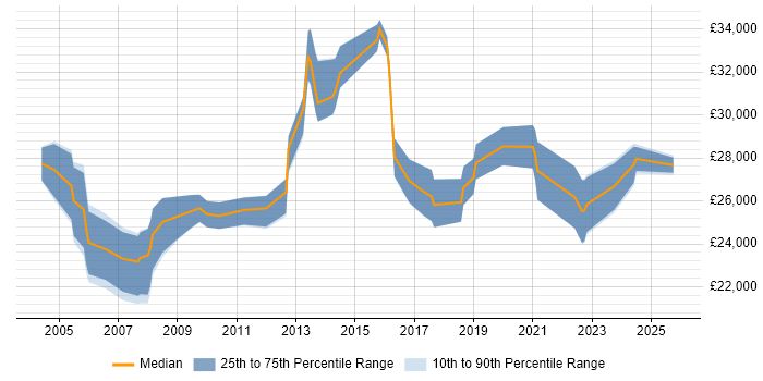 Salary distribution trend for Support Officer job vacancies in Bristol