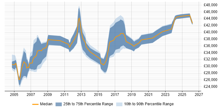 Salary distribution trend for Support Team Leader job vacancies in Bristol