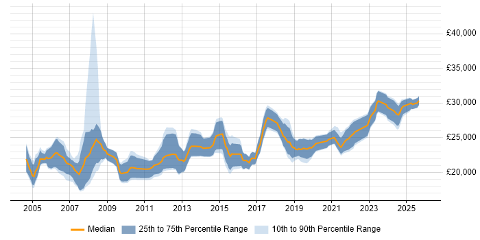 Salary distribution trend for Support Technician job vacancies in Bristol
