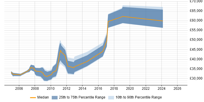 Salary distribution trend for jobs in Bristol citing SUSE