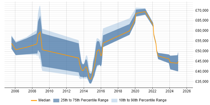 Salary distribution trend for jobs in Bristol citing SWIFT Messaging Network