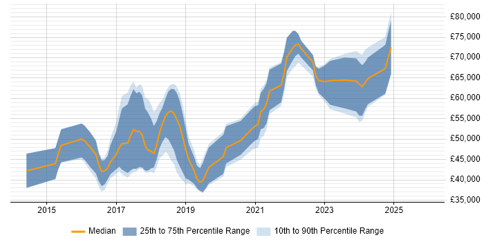 Salary distribution trend for jobs in Bristol citing Swift