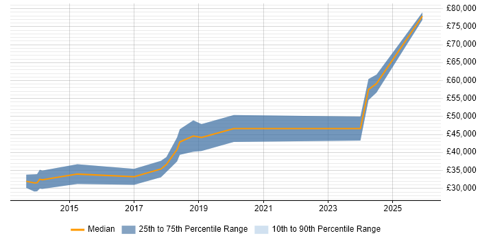 Salary distribution trend for Symfony Developer job vacancies in Bristol