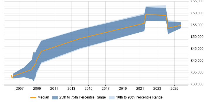 Salary distribution trend for jobs in Bristol citing Synthetic Environment