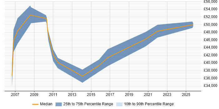 Salary distribution trend for Systems Accountant job vacancies in Bristol
