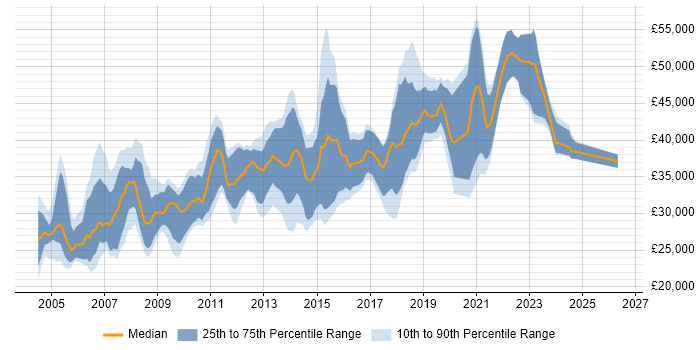 Salary distribution trend for Systems Administrator job vacancies in Bristol