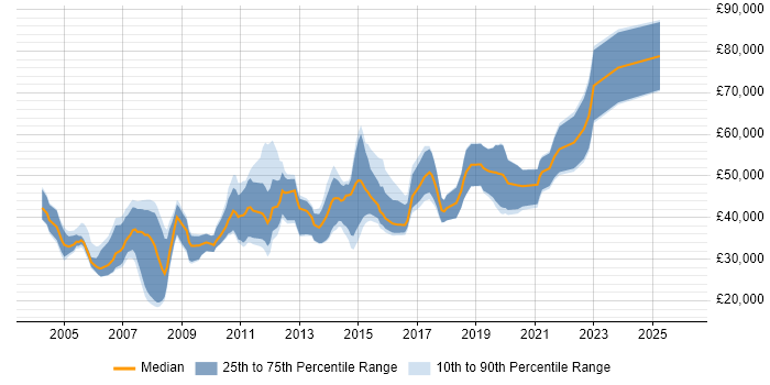 Salary distribution trend for jobs in Bristol citing Systems Analysis