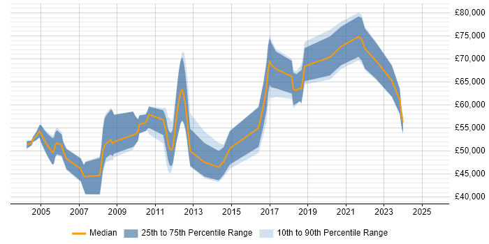 Salary distribution trend for Systems Architect job vacancies in Bristol