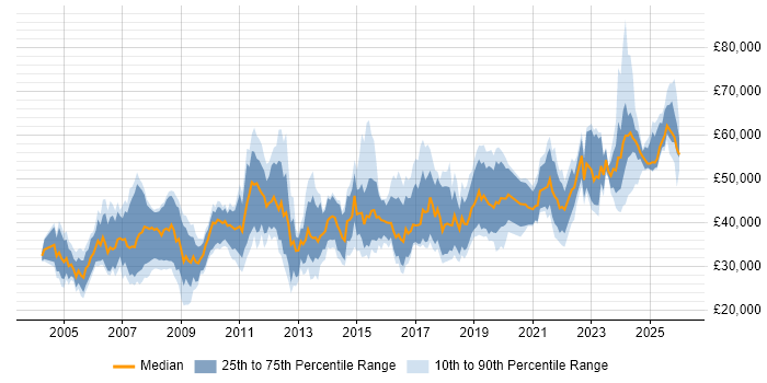 Salary distribution trend for Systems Engineer job vacancies in Bristol