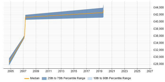 Salary distribution trend for Systems Integrator job vacancies in Bristol