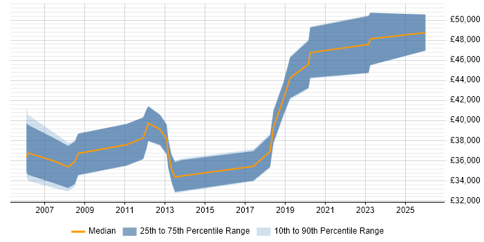 Salary distribution trend for Systems Test Engineer job vacancies in Bristol
