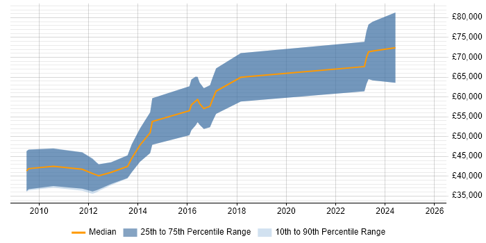 Salary distribution trend for jobs in Bristol citing SystemVerilog