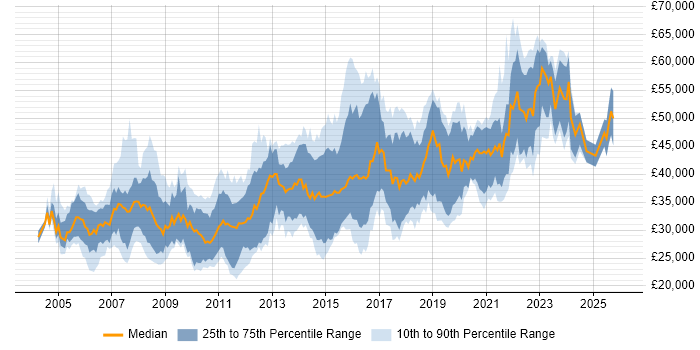 Salary distribution trend for jobs in Bristol citing T-SQL