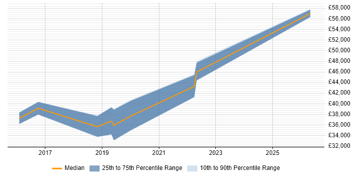 Salary distribution trend for Tableau Analyst job vacancies in Bristol