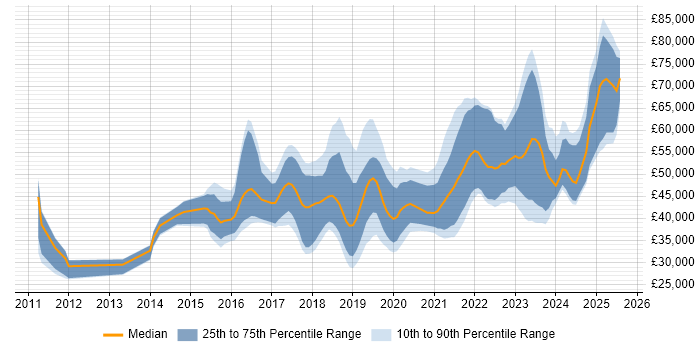 Salary distribution trend for jobs in Bristol citing Tableau Salary distribution trend for jobs in Bristol citing Tableau