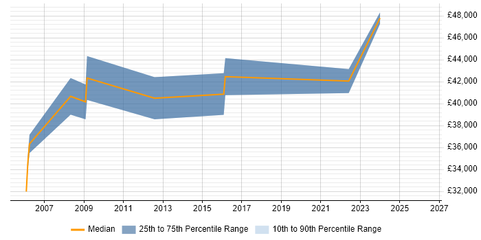 Salary distribution trend for jobs in Bristol citing Tactical Data Link