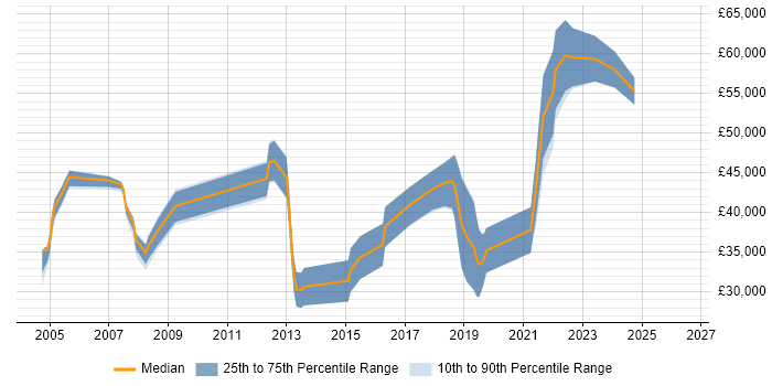 Salary distribution trend for jobs in Bristol citing Tandem