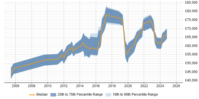 Salary distribution trend for jobs in Bristol citing Target Operating Model