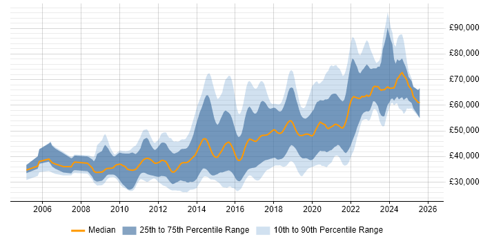 Salary distribution trend for jobs in Bristol citing TDD