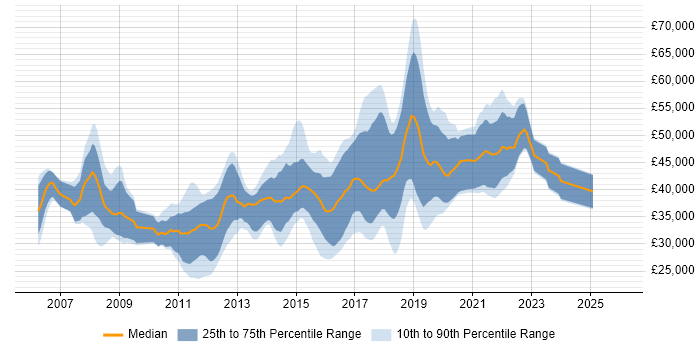 Salary distribution trend for jobs in Bristol citing Team Foundation Server