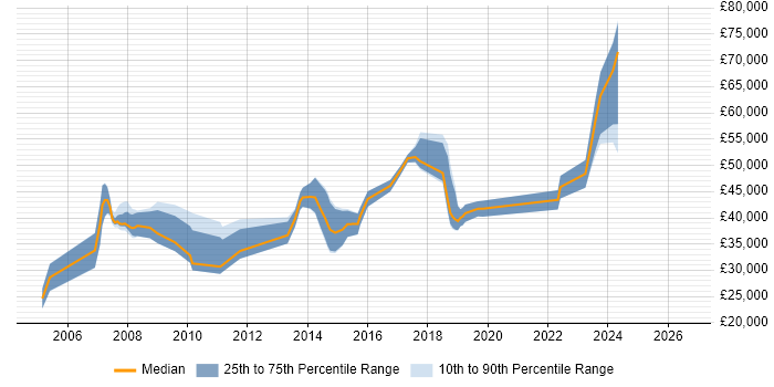 Salary distribution trend for jobs in Bristol citing Team-Oriented Environment