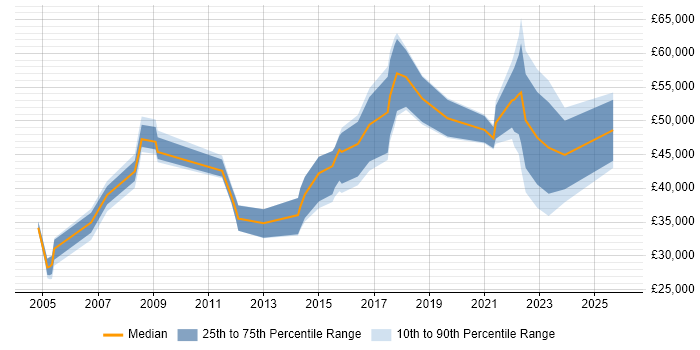 Salary distribution trend for jobs in Bristol citing Tech Ops