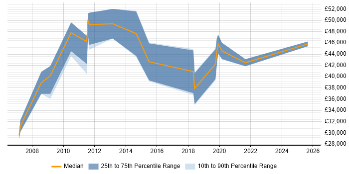 Salary distribution trend for Technical Account Manager job vacancies in Bristol