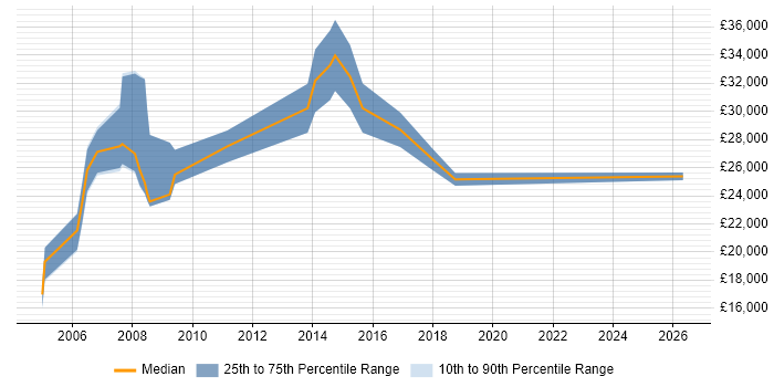 Salary distribution trend for Technical Administrator job vacancies in Bristol