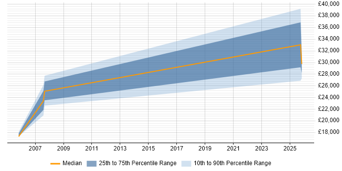 Salary distribution trend for Technical Advisor job vacancies in Bristol