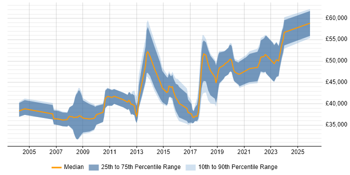 Salary distribution trend for jobs in Bristol citing Technical Analysis