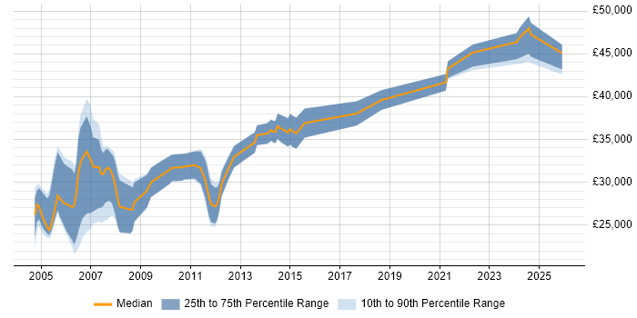 Salary distribution trend for Technical Author job vacancies in Bristol