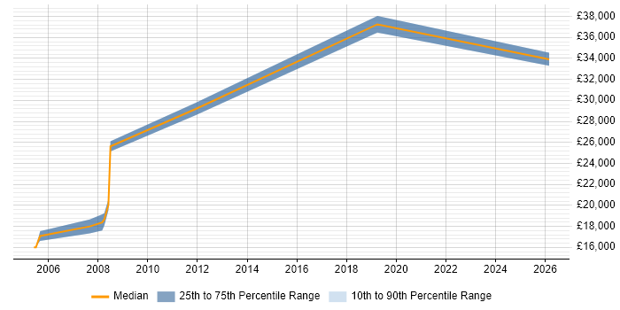 Salary distribution trend for Technical Customer Support job vacancies in Bristol