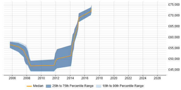 Salary distribution trend for Technical Design Authority job vacancies in Bristol