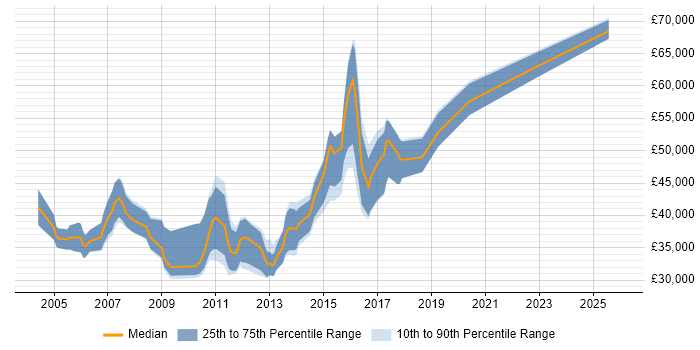 Salary distribution trend for Technical Developer job vacancies in Bristol