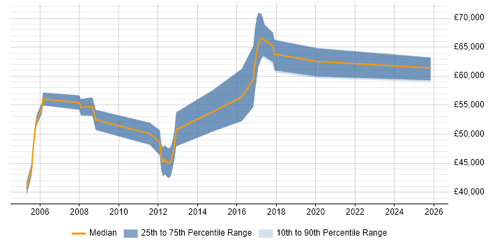 Salary distribution trend for Technical Development Manager job vacancies in Bristol