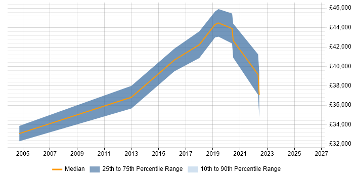 Salary distribution trend for Technical Infrastructure Engineer job vacancies in Bristol